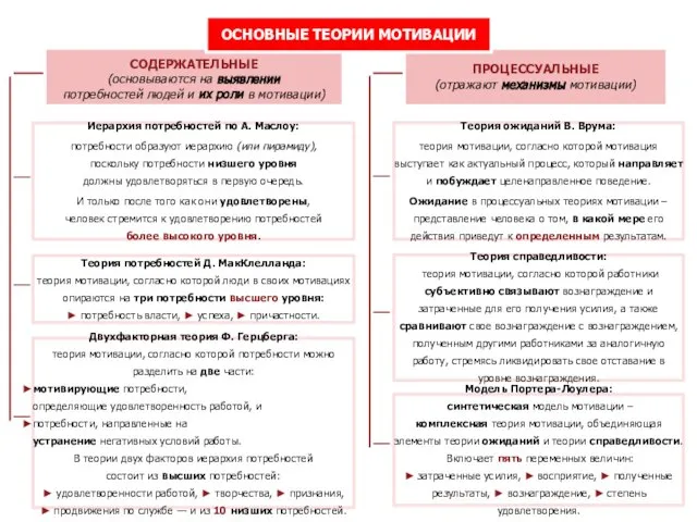 СОДЕРЖАТЕЛЬНЫЕ (основываются на выявлении потребностей людей и их роли в мотивации)