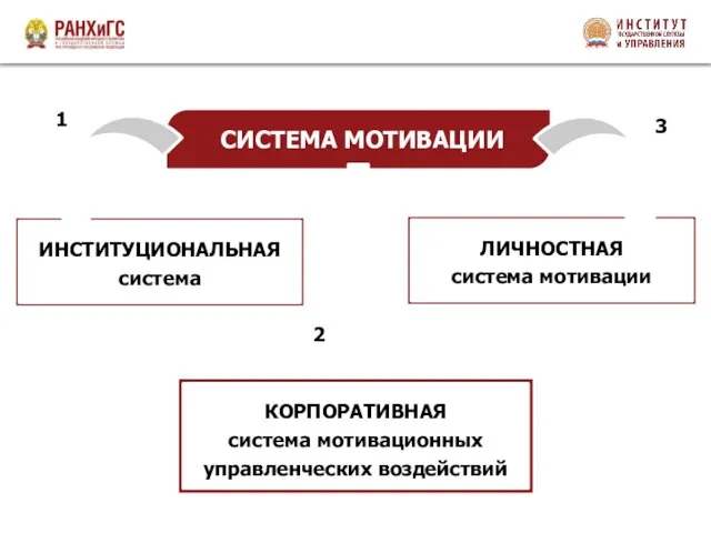 ИНСТИТУЦИОНАЛЬНАЯ система СИСТЕМА МОТИВАЦИИ 1 ЛИЧНОСТНАЯ система мотивации 3 КОРПОРАТИВНАЯ система мотивационных управленческих воздействий 2