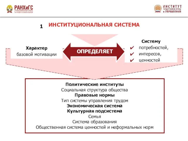 Политические институты Социальная структура общества Правовые нормы Тип системы управления трудом