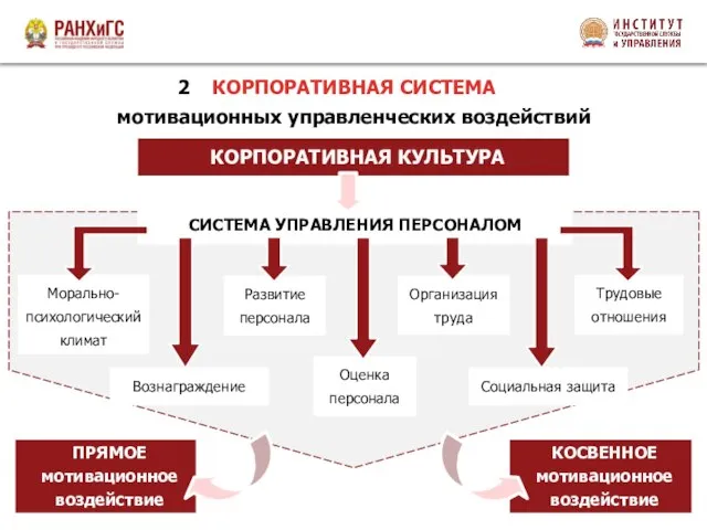 КОРПОРАТИВНАЯ СИСТЕМА мотивационных управленческих воздействий 2 ПРЯМОЕ мотивационное воздействие КОРПОРАТИВНАЯ КУЛЬТУРА