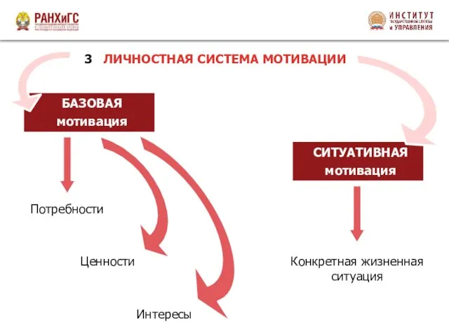 ЛИЧНОСТНАЯ СИСТЕМА МОТИВАЦИИ 3 БАЗОВАЯ мотивация СИТУАТИВНАЯ мотивация Потребности Ценности Интересы Конкретная жизненная ситуация