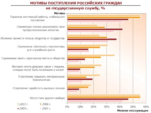 МОТИВЫ ПОСТУПЛЕНИЯ РОССИЙСКИХ ГРАЖДАН на государственную службу, % Мнения госслужащих Мотивы