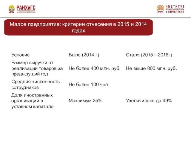 Малое предприятие: критерии отнесения в 2015 и 2014 годах