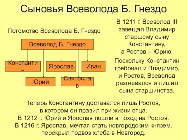 Сыновья Всеволода Б. Гнездо Потомство Всеволода Б. Гнездо В 1211 г.