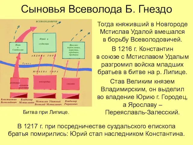 Сыновья Всеволода Б. Гнездо Тогда княживший в Новгороде Мстислав Удалой вмешался