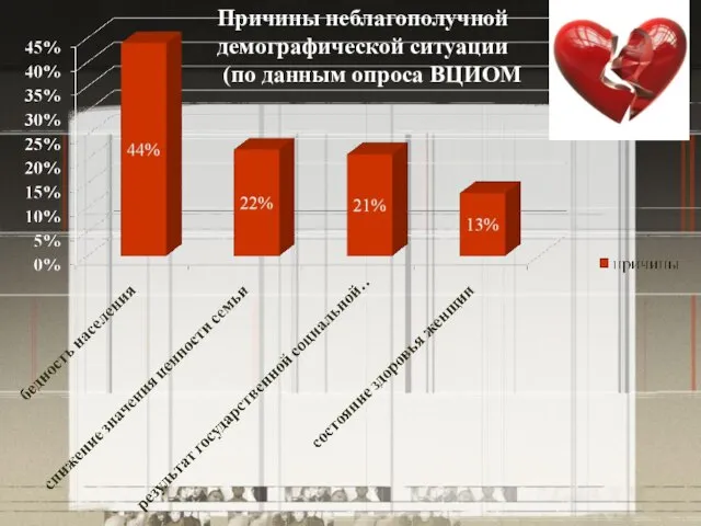 Причины неблагополучной демографической ситуации (по данным опроса ВЦИОМ