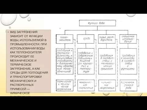 ВИД ЗАГРЯЗНЕНИЯ ЗАВИСИТ ОТ ФУНКЦИИ ВОДЫ, ИСПОЛЬЗУЕМОЙ В ПРОМЫШЛЕННОСТИ. ПРИ ИСПОЛЬЗОВАНИИ