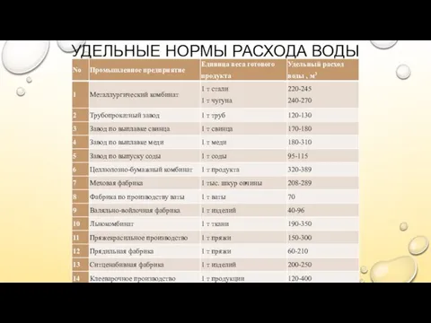 УДЕЛЬНЫЕ НОРМЫ РАСХОДА ВОДЫ