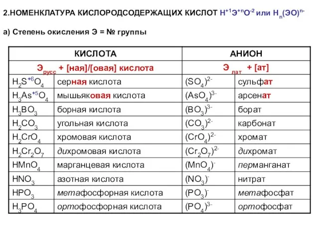 2.НОМЕНКЛАТУРА КИСЛОРОДСОДЕРЖАЩИХ КИСЛОТ Н+1Э+nО-2 или Нn(ЭО)n- а) Степень окисления Э = № группы