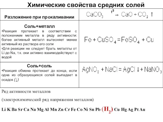 Химические свойства средних солей Ряд активности металлов (электрохимический ряд напряжения металлов)