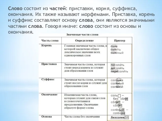 Слово состоит из частей: приставки, корня, суффикса, окончания. Их также называют