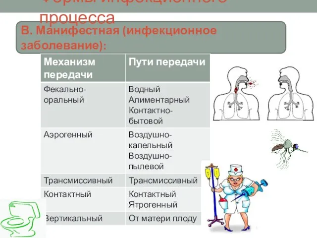 В. Манифестная (инфекционное заболевание): Формы инфекционного процесса