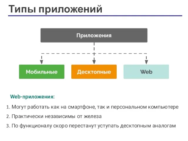 Типы приложений Могут работать как на смартфоне, так и персональном компьютере