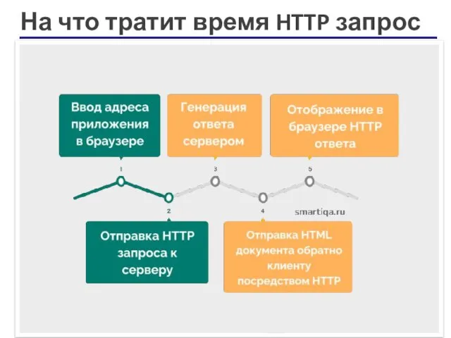 DNS-запрос — поиск ближайшего DNS-сервера, чтобы преобразовать URI (например, google.com) в