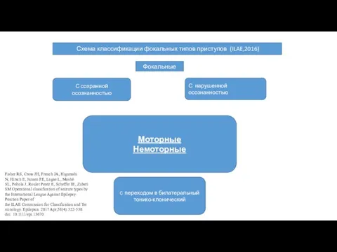 Схема классификации фокальных типов приступов (ILAE,2016) Фокальные Моторные Немоторные С нарушенной