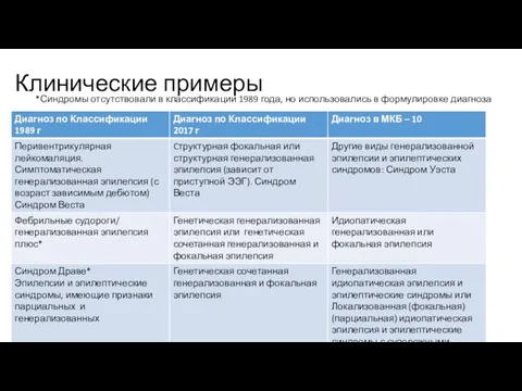 Клинические примеры *Синдромы отсутствовали в классификации 1989 года, но использовались в формулировке диагноза