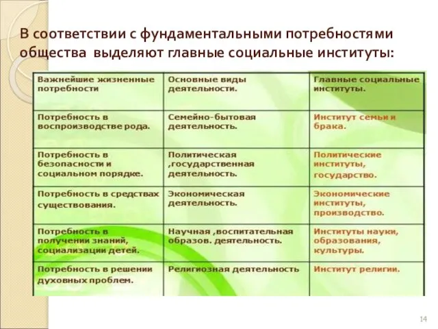 В соответствии с фундаментальными потребностями общества выделяют главные социальные институты: