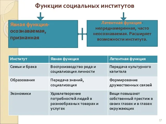 Функции социальных институтов Явная функция- осознаваемая, признанная Латентная функция- непреднамеренная, часто неосознаваемая. Расширяет возможности института.