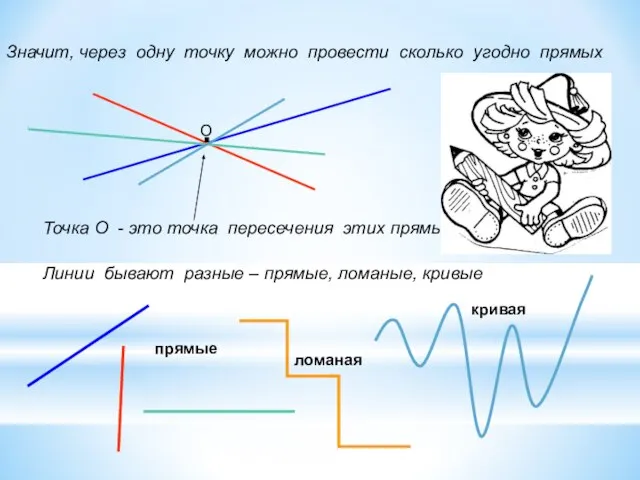 Значит, через одну точку можно провести сколько угодно прямых О Точка