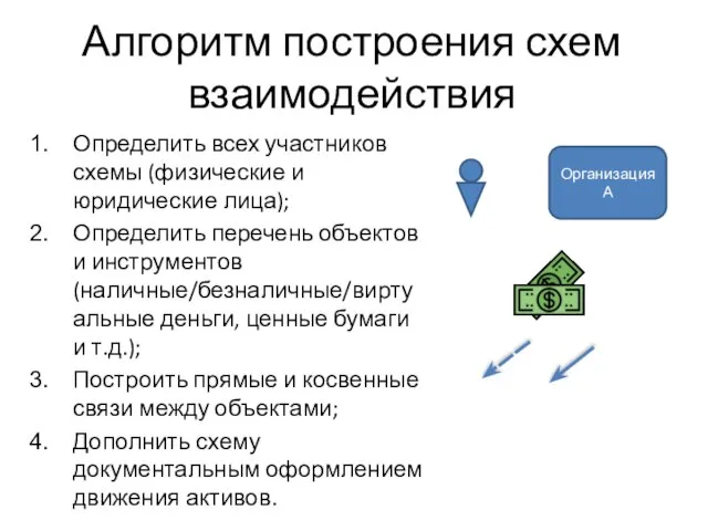 Алгоритм построения схем взаимодействия Определить всех участников схемы (физические и юридические