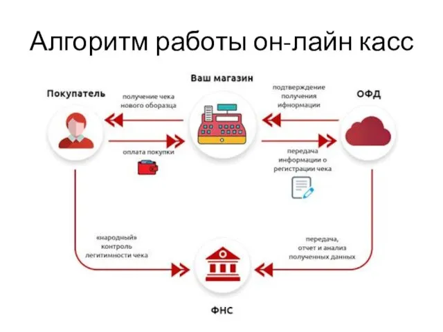 Алгоритм работы он-лайн касс