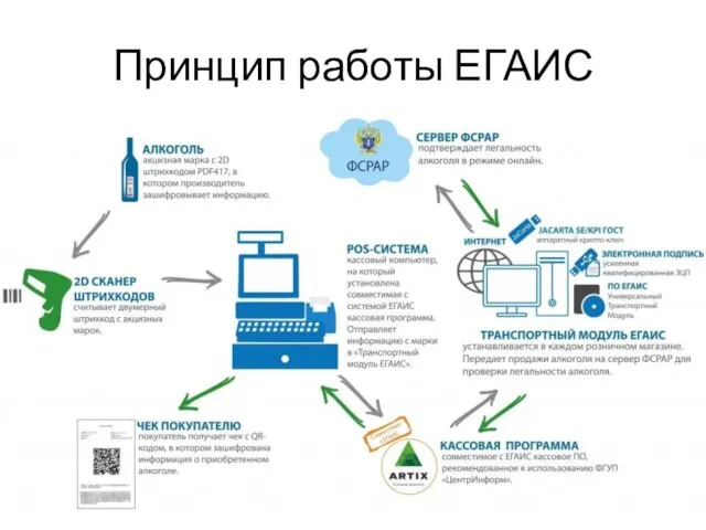 Принцип работы ЕГАИС