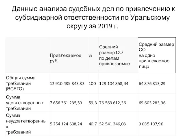 Данные анализа судебных дел по привлечению к субсидиарной ответственности по Уральскому округу за 2019 г.