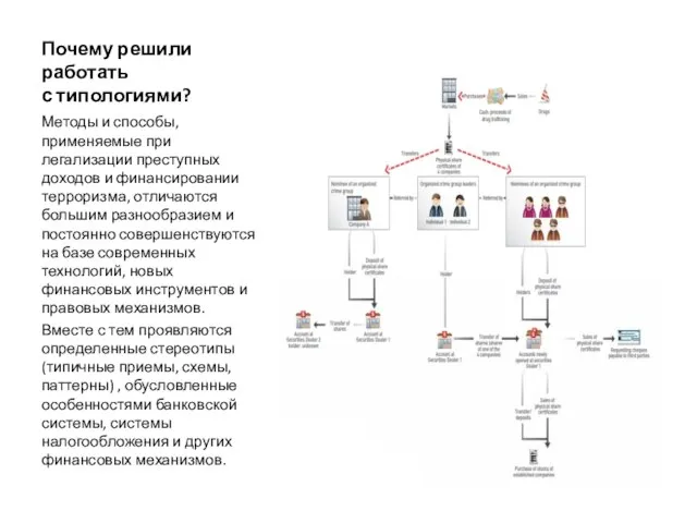 Методы и способы, применяемые при легализации преступных доходов и финансировании терроризма,