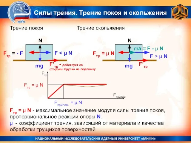 Трение покоя Трение скольжения Силы трения. Трение покоя и скольжения mg