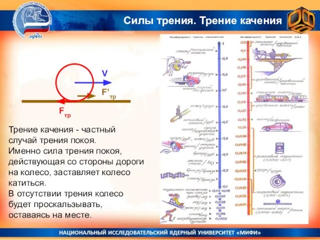 Силы трения. Трение качения V Fтр Трение качения - частный случай