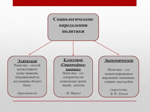 Социологические определения политики Этическое Политика - способ коллективного существования, направленный на