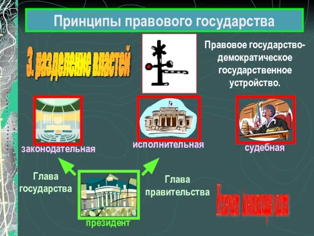 3. разделение властей Исключает монополизацию власти Принципы правового государства