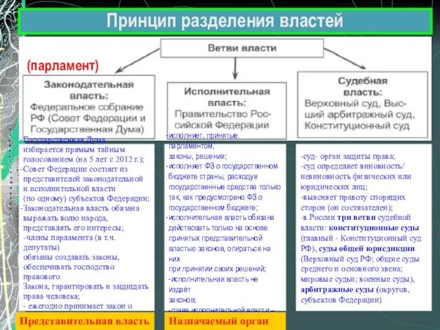 Государственная Дума избирается прямым тайным голосованием (на 5 лет с 2012