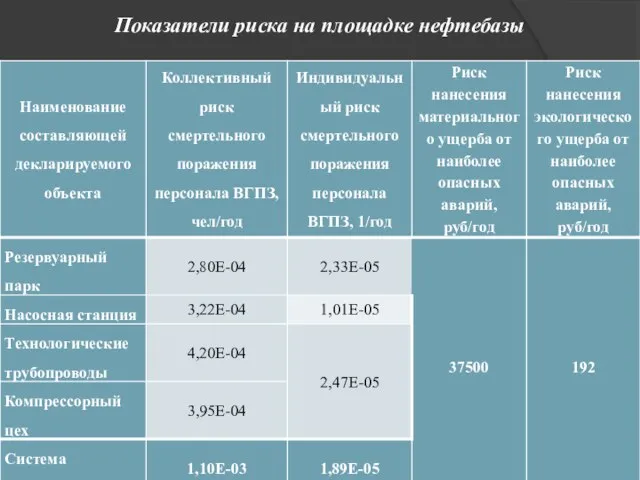 Показатели риска на площадке нефтебазы