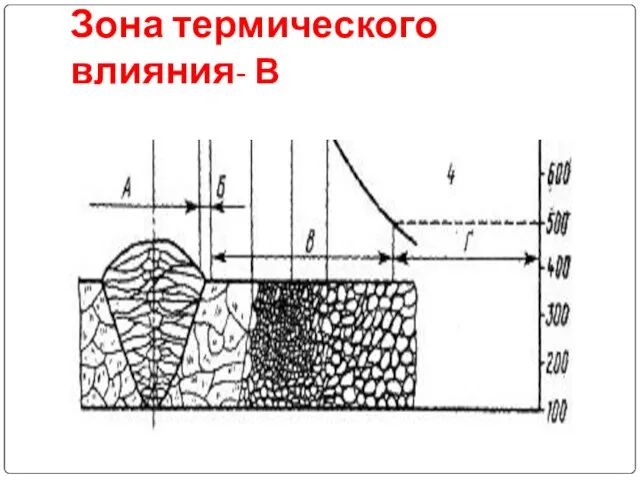 Зона термического влияния- В