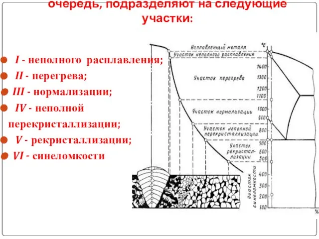 Зону термического влияния, в свою очередь, подразделяют на следующие участки: I