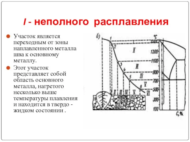 I - неполного расплавления Участок является переходным от зоны наплавленного металла