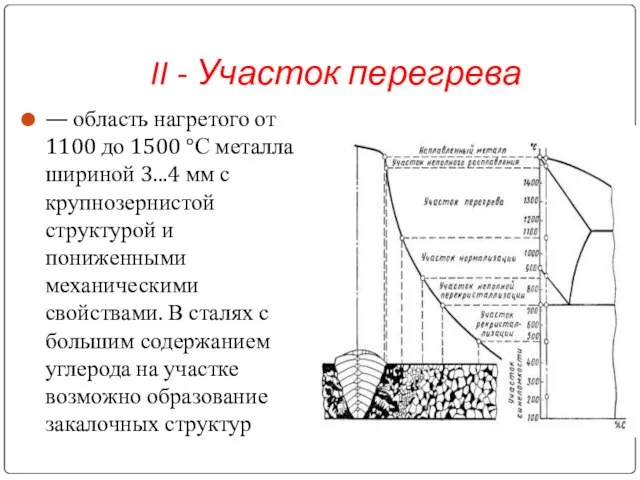 II - Участок перегрева — область нагретого от 1100 до 1500