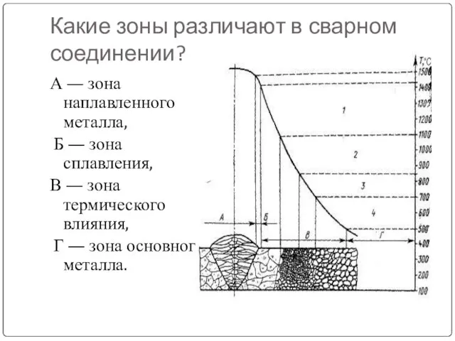 Какие зоны различают в сварном соединении? А — зона наплавленного металла,