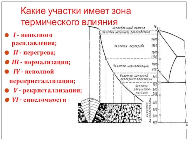 Какие участки имеет зона термического влияния I - неполного расплавления; II