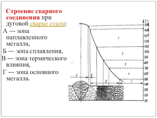 Строение сварного соединения при дуговой сварке стали: А — зона наплавленного