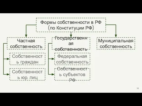 Формы собственности в РФ (по Конституции РФ) Частная собственность Государственная собственность