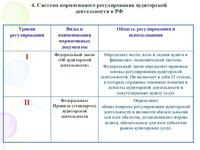 4. Система нормативного регулирования аудиторской деятельности в РФ