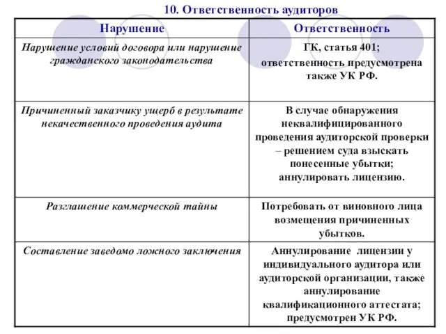 10. Ответственность аудиторов