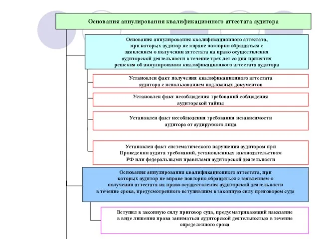 Основания аннулирования квалификационного аттестата аудитора Основания аннулирования квалификационного аттестата, при которых