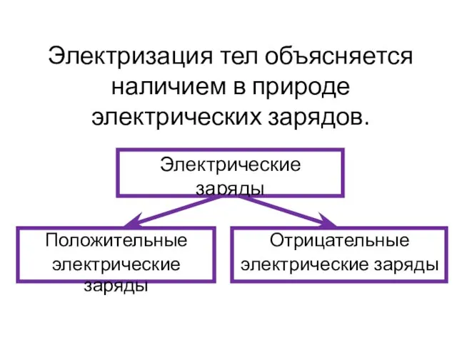 Электризация тел объясняется наличием в природе электрических зарядов. Электрические заряды Положительные электрические заряды Отрицательные электрические заряды