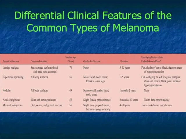 Differential Clinical Features of the Common Types of Melanoma