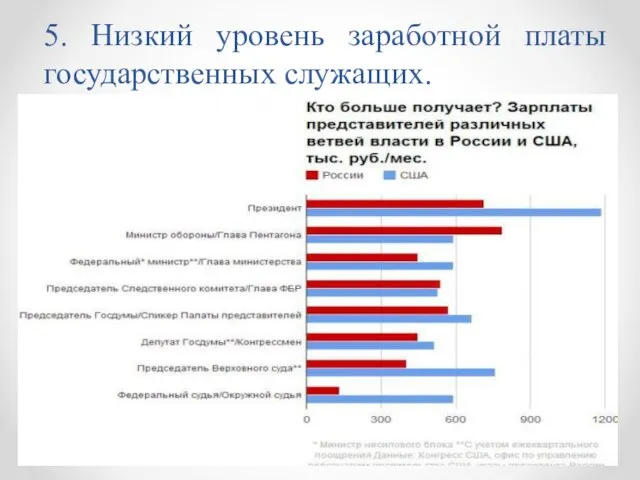 5. Низкий уровень заработной платы государственных служащих.