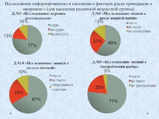 Исследование информированности населения о факторах риска приводящие к ожирению ».(для населения различной возрастной группы)