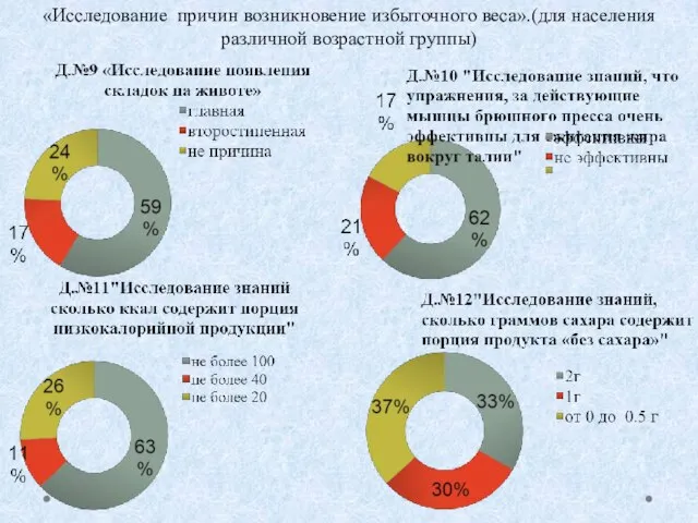 «Исследование причин возникновение избыточного веса».(для населения различной возрастной группы)